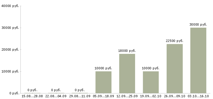 Вакансии доход не выходя из дома в Воронеже - Медиана зарплат доход не выходя из дома в Воронеже за 2 месяца