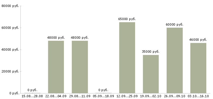 Вакансии комплектовщик бытовой техники в Брянске - Медиана зарплат комплектовщик бытовой техники в Брянске за 2 месяца