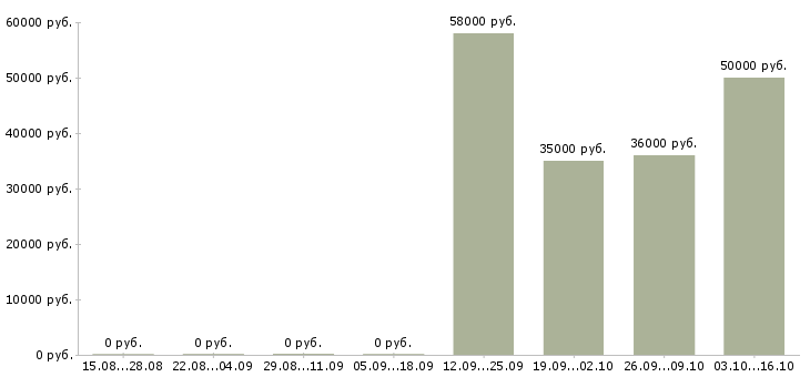 Вакансии комплектовщик заказов вахта в Самаре - Медиана зарплат комплектовщик заказов вахта в Самаре за 2 месяца
