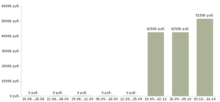 Вакансии комплектовщик с бесплатным проживанием Орехово-зуево - Медиана зарплат комплектовщик с бесплатным проживанием Орехово-зуево за 2 месяца