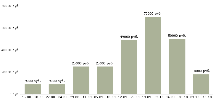 Вакансии консультант информационный онлайн в Москве - Медиана зарплат консультант информационный онлайн в Москве за 2 месяца