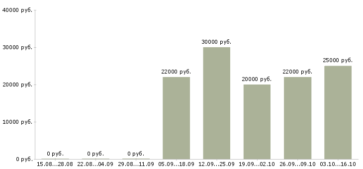Вакансии консультант мобильной техники Чувашия - Медиана зарплат консультант мобильной техники Чувашия за 2 месяца