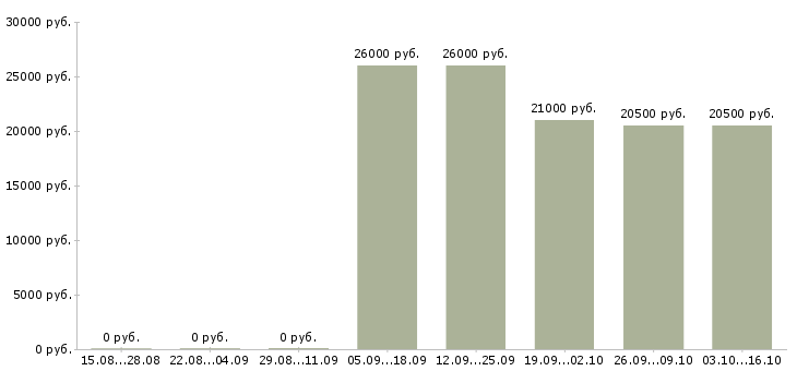 Вакансии консультант на телефон в офис Башкортостан - Медиана зарплат консультант на телефон в офис Башкортостан за 2 месяца