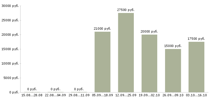 Вакансии логист по работе с клиентами в Мурманске - Медиана зарплат логист по работе с клиентами в Мурманске за 2 месяца
