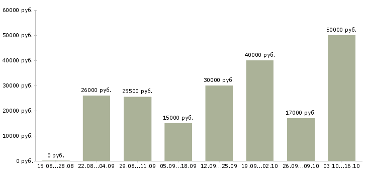 Вакансии менеджер в отдел телефонных продаж в Саратове - Медиана зарплат менеджер в отдел телефонных продаж в Саратове за 2 месяца