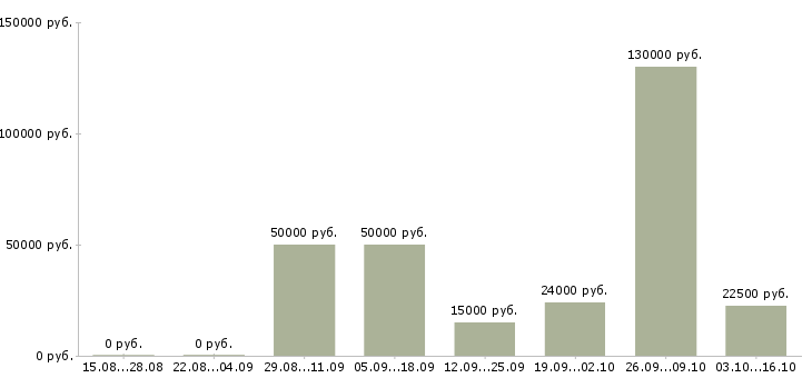 Вакансии менеджер отдела телефонных продаж в Барнауле - Медиана зарплат менеджер отдела телефонных продаж в Барнауле за 2 месяца