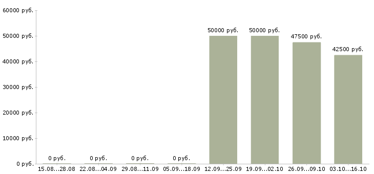 Вакансии менеджер по закупкам промышленного оборудования в Москве - Медиана зарплат менеджер по закупкам промышленного оборудования в Москве за 2 месяца