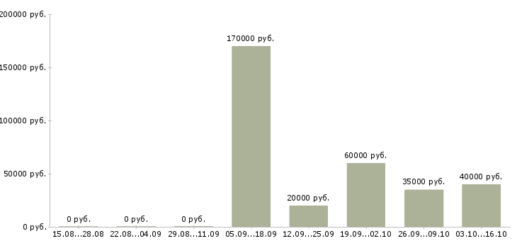 Вакансии менеджер по контролю дебиторской задолженности в Твери - Медиана зарплат менеджер по контролю дебиторской задолженности в Твери за 2 месяца