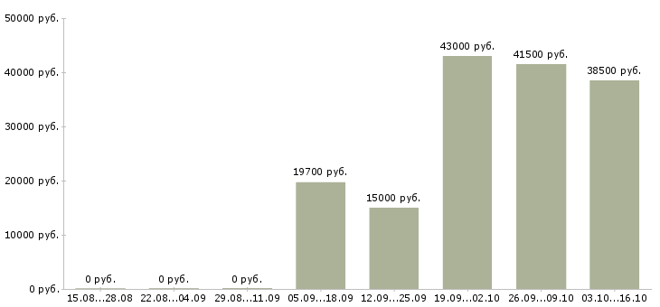 Вакансии менеджер по персоналу дома в Кирове - Медиана зарплат менеджер по персоналу дома в Кирове за 2 месяца