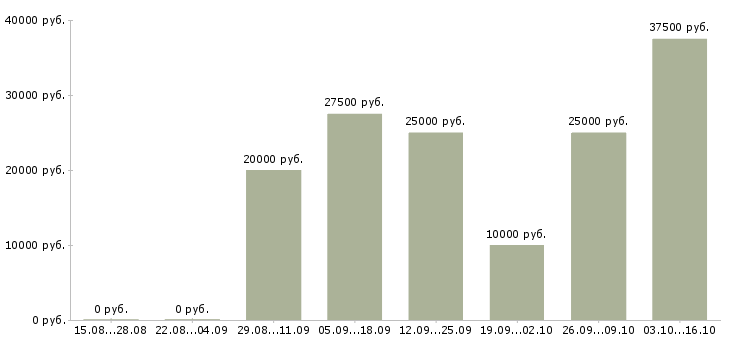 Вакансии менеджер по продажам интернет услуг в Сургуте - Медиана зарплат менеджер по продажам интернет услуг в Сургуте за 2 месяца