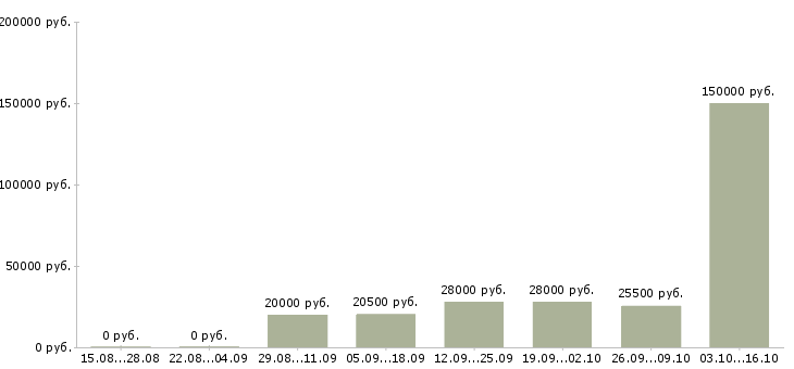 Вакансии менеджер по продажам телефонной связи в Липецке - Медиана зарплат менеджер по продажам телефонной связи в Липецке за 2 месяца