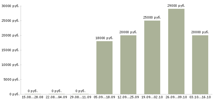 Вакансии менеджер по продажам услуг связи в Белгороде - Медиана зарплат менеджер по продажам услуг связи в Белгороде за 2 месяца