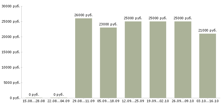 Вакансии менеджер по продвижению и рекламе в Перми - Медиана зарплат менеджер по продвижению и рекламе в Перми за 2 месяца