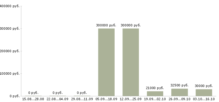 Вакансии менеджер по сбору информации в Волгограде - Медиана зарплат менеджер по сбору информации в Волгограде за 2 месяца