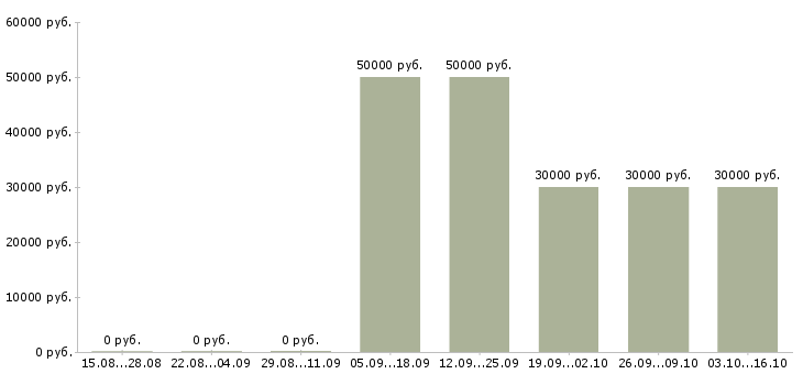 Вакансии менеджер по созданию клиентской базы в Уфе - Медиана зарплат менеджер по созданию клиентской базы в Уфе за 2 месяца