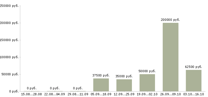 Вакансии менеджер по управлению группой продаж Татарстан - Медиана зарплат менеджер по управлению группой продаж Татарстан за 2 месяца