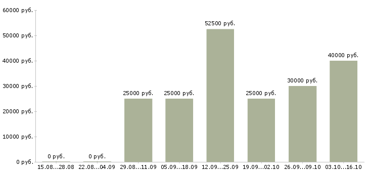 Вакансии менеджер по управлению группой продаж в Иркутске - Медиана зарплат менеджер по управлению группой продаж в Иркутске за 2 месяца