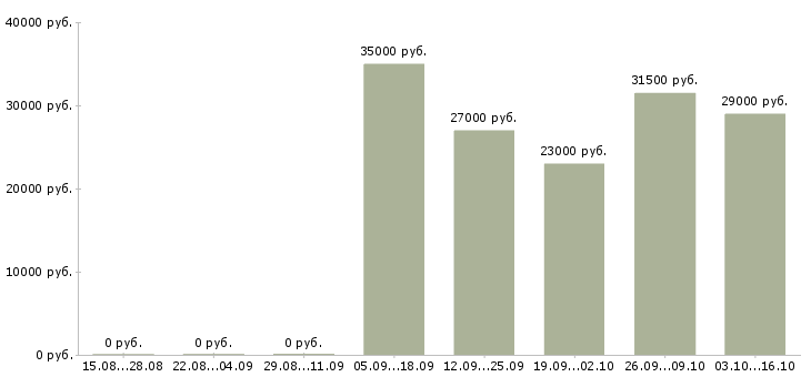 Вакансии менеджер продаж в производственную компанию в Саратове - Медиана зарплат менеджер продаж в производственную компанию в Саратове за 2 месяца