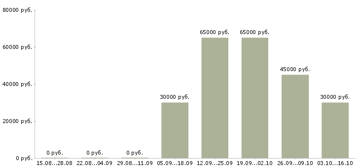 Вакансии менеджер развития сети продаж в Иваново - Медиана зарплат менеджер развития сети продаж в Иваново за 2 месяца