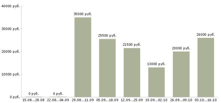 Вакансии пользователь пк удаленная работа в Калининграде - Медиана зарплат пользователь пк удаленная работа в Калининграде за 2 месяца