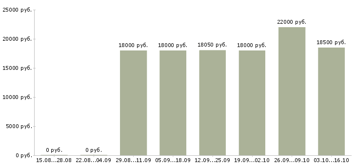 Вакансии продавец в магазин модной одежды в Самаре - Медиана зарплат продавец в магазин модной одежды в Самаре за 2 месяца