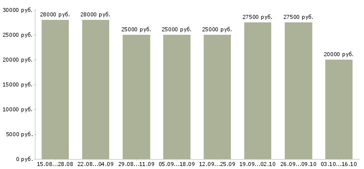 Вакансии рекламный менеджер с обучением в Белгороде - Медиана зарплат рекламный менеджер с обучением в Белгороде за 2 месяца