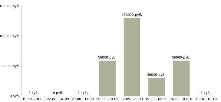 Вакансии руководитель по развитию агентской сети в Москве - Медиана зарплат руководитель по развитию агентской сети в Москве за 2 месяца