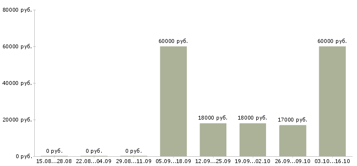 Вакансии руководитель проекта по развитию продаж в Воронеже - Медиана зарплат руководитель проекта по развитию продаж в Воронеже за 2 месяца