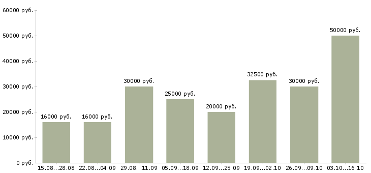 Вакансии сотрудник менеджер удаленно в Костроме - Медиана зарплат сотрудник менеджер удаленно в Костроме за 2 месяца