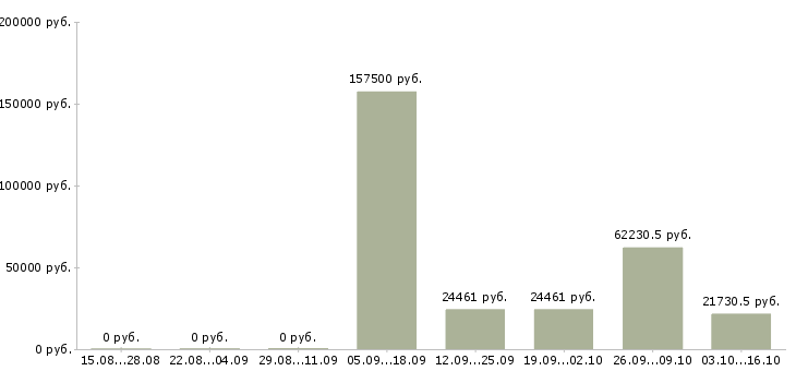Вакансии сотрудник на документацию в офис в Иваново - Медиана зарплат сотрудник на документацию в офис в Иваново за 2 месяца