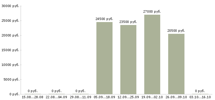 Вакансии сотрудник по офисной документации в Курске - Медиана зарплат сотрудник по офисной документации в Курске за 2 месяца