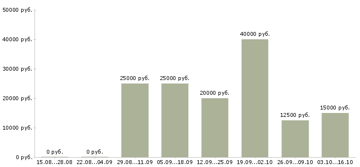 Вакансии сотрудник по размещению объявлений в Архангельске - Медиана зарплат сотрудник по размещению объявлений в Архангельске за 2 месяца