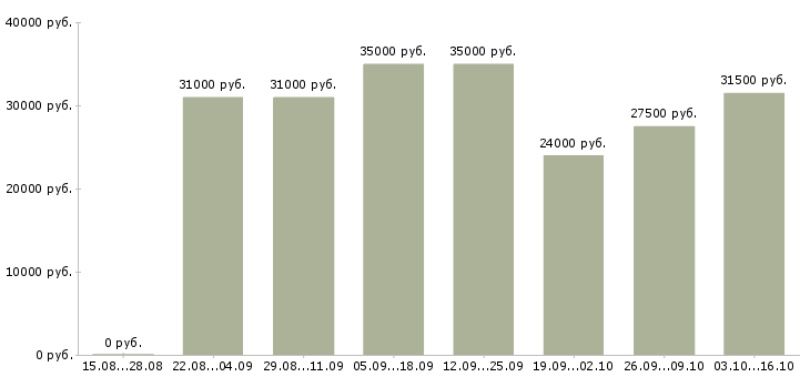 Вакансии сотрудник с функциями менеджера офиса Санкт-петербург - Медиана зарплат сотрудник с функциями менеджера офиса Санкт-петербург за 2 месяца