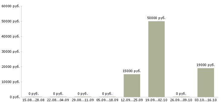 Вакансии специалист на прием телефонных звонков в Мурманске - Медиана зарплат специалист на прием телефонных звонков в Мурманске за 2 месяца