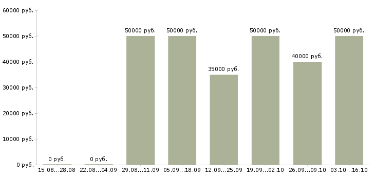 Вакансии специалист по недвижимости с обучением в Саратове - Медиана зарплат специалист по недвижимости с обучением в Саратове за 2 месяца