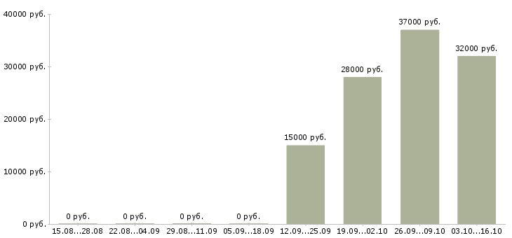Вакансии специалист по оформлению кредитов в Хабаровске - Медиана зарплат специалист по оформлению кредитов в Хабаровске за 2 месяца