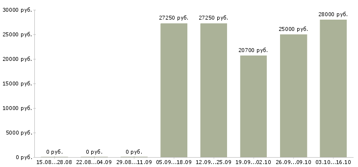 Вакансии специалист по персоналу работаем дома в Саранске - Медиана зарплат специалист по персоналу работаем дома в Саранске за 2 месяца