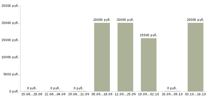 Вакансии специалист по продажам интернет услуг в Оренбурге - Медиана зарплат специалист по продажам интернет услуг в Оренбурге за 2 месяца