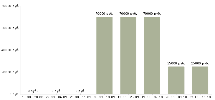 Вакансии специалист по созданию интерфейсов Санкт-петербург - Медиана зарплат специалист по созданию интерфейсов Санкт-петербург за 2 месяца