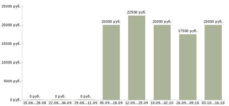 Вакансии специалист с опытом администратора в Воронеже - Медиана зарплат специалист с опытом администратора в Воронеже за 2 месяца