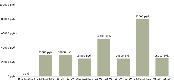 Вакансии специалист со знанием пк в Екатеринбурге - Медиана зарплат специалист со знанием пк в Екатеринбурге за 2 месяца