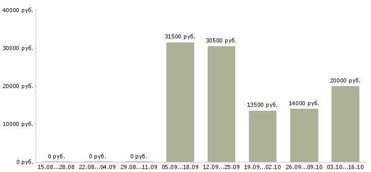 Вакансии специалист со знанием пк в Смоленске - Медиана зарплат специалист со знанием пк в Смоленске за 2 месяца