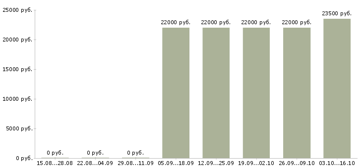 Вакансии специалиста по продажам услуг связи в Брянске - Медиана зарплат специалиста по продажам услуг связи в Брянске за 2 месяца
