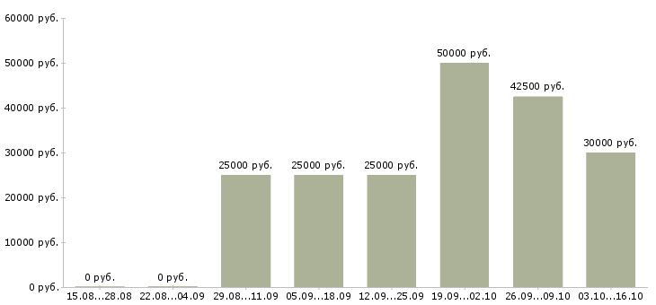 Вакансии требуется интернет менеджер на дому в Костроме - Медиана зарплат требуется интернет менеджер на дому в Костроме за 2 месяца