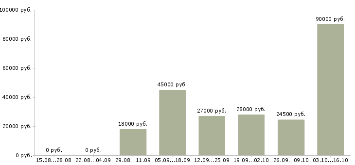 Вакансии требуется охранник контролер в Уфе - Медиана зарплат требуется охранник контролер в Уфе за 2 месяца