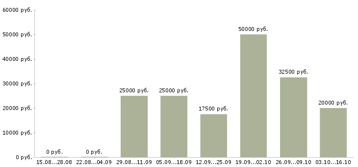 Вакансии требуются сотрудники онлайн в Вологде - Медиана зарплат требуются сотрудники онлайн в Вологде за 2 месяца