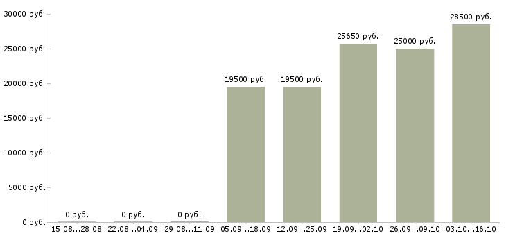 Вакансии удаленная официальное трудоустройство в Чебоксарах - Медиана зарплат удаленная официальное трудоустройство в Чебоксарах за 2 месяца