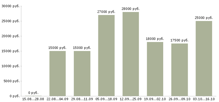 Вакансии удаленная пользователь пк в Пензе - Медиана зарплат удаленная пользователь пк в Пензе за 2 месяца