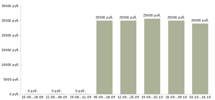 Вакансии удаленная трудоустройство официально в Чебоксарах - Медиана зарплат удаленная трудоустройство официально в Чебоксарах за 2 месяца