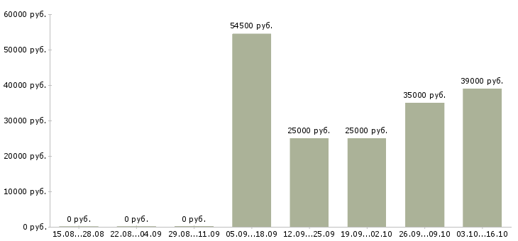 Вакансии упаковщик на вахту с проживанием в Краснодаре - Медиана зарплат упаковщик на вахту с проживанием в Краснодаре за 2 месяца
